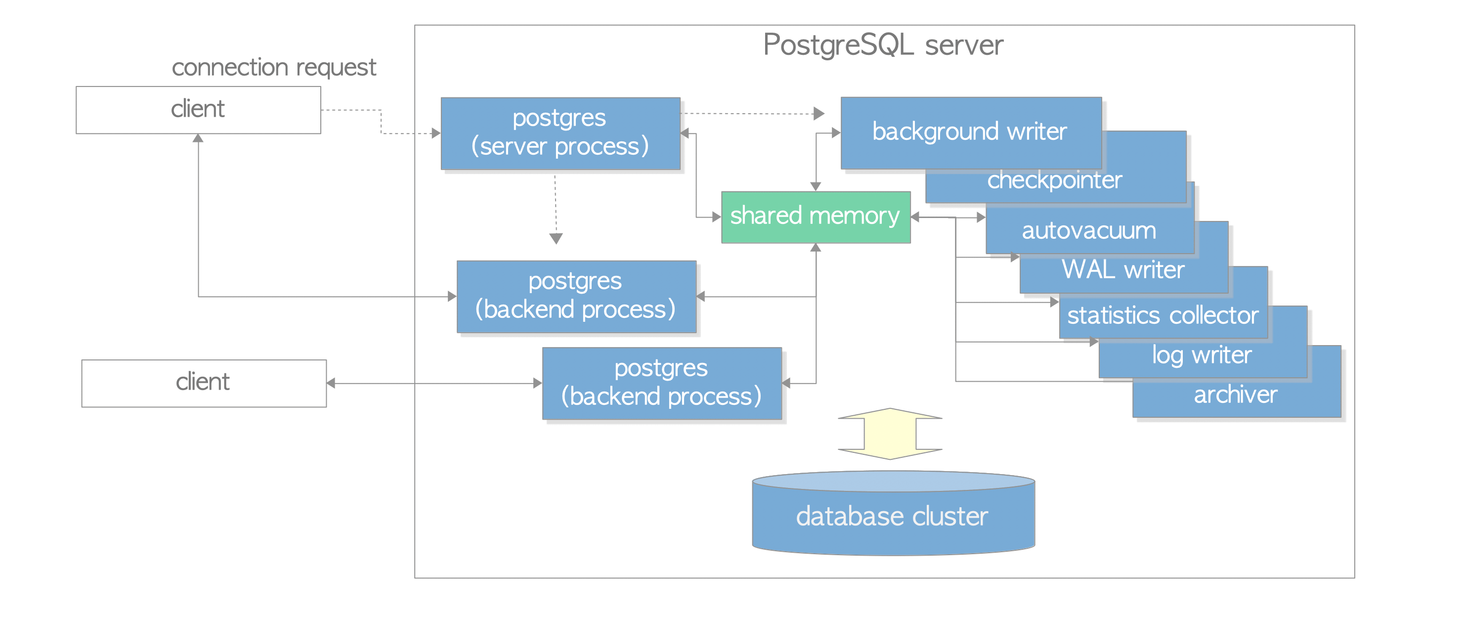 postgres process model