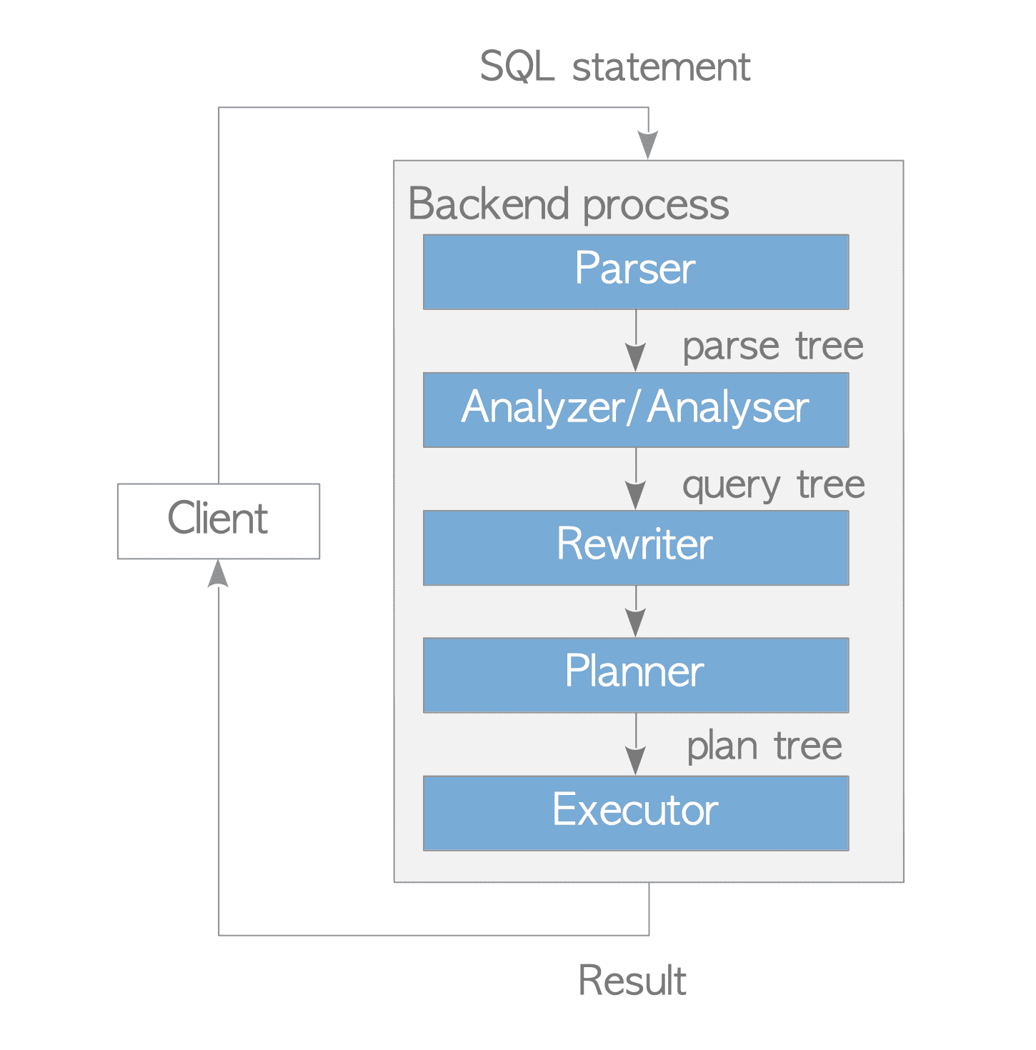 pg query path